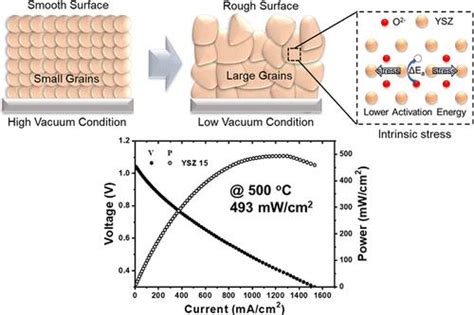  Yttria-Stabilized Zirconia para Celas de Combustível: Uma Revolução Silenciosa na Geração de Energia Limpa?!